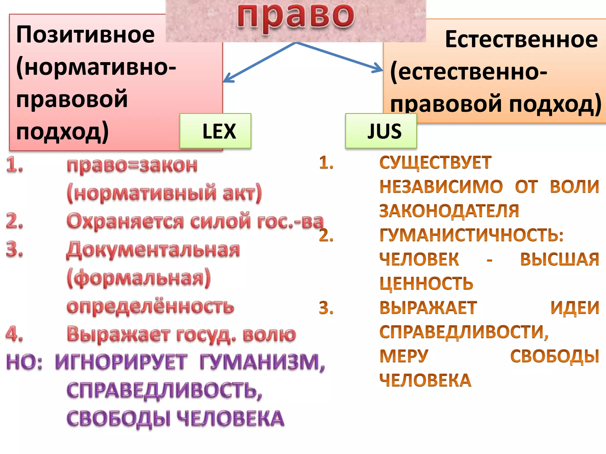 Позитивное               Естественное
(нормативно-        (естественно-
правовой            правовой подход)
подход)      LEX   JUS
 