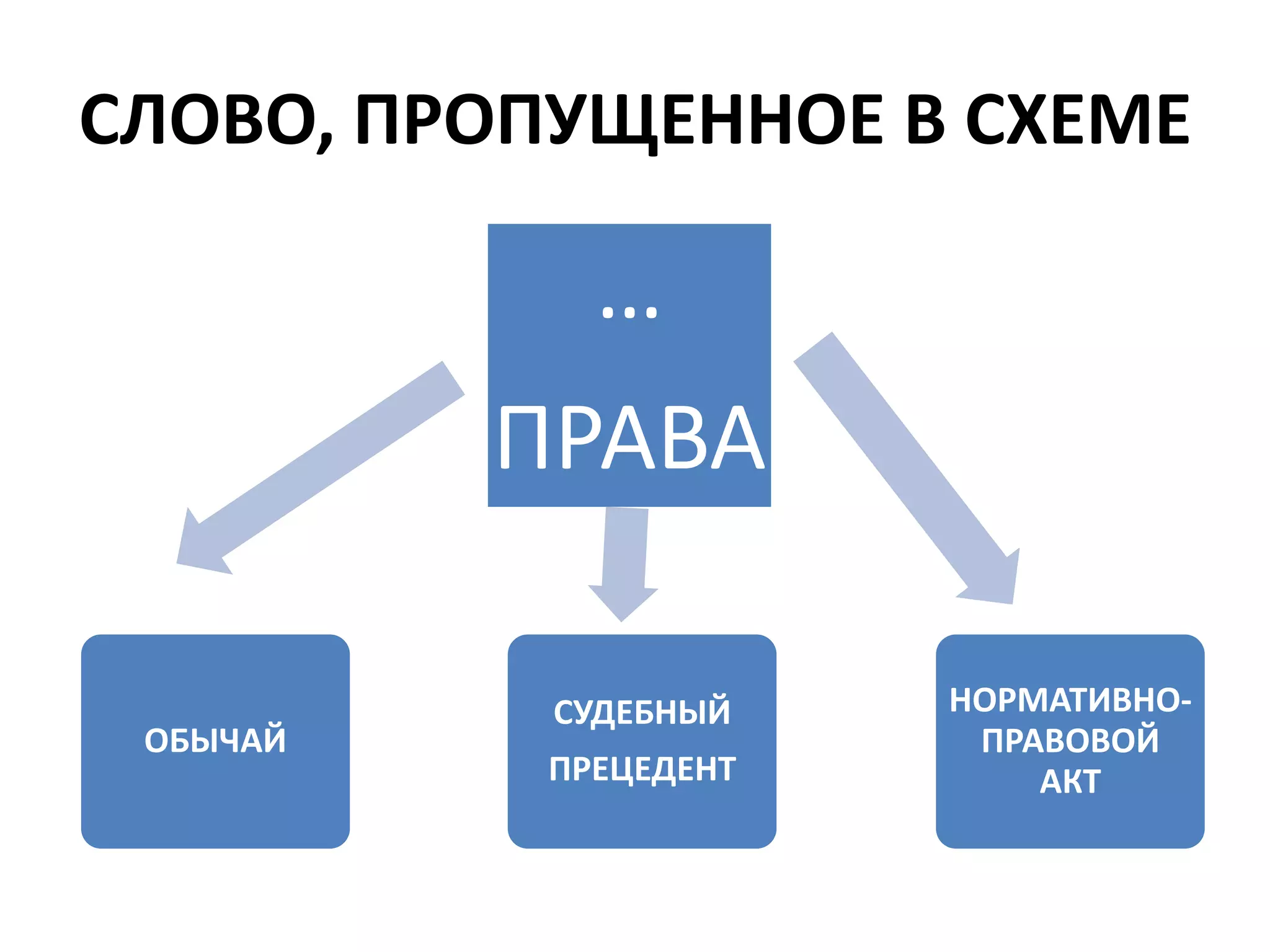 СЛОВО, ПРОПУЩЕННОЕ В СХЕМЕ

             …
          ПРАВА

           СУДЕБНЫЙ    НОРМАТИВНО-
 ОБЫЧАЙ                 ПРАВОВОЙ
           ПРЕЦЕДЕНТ       АКТ
 