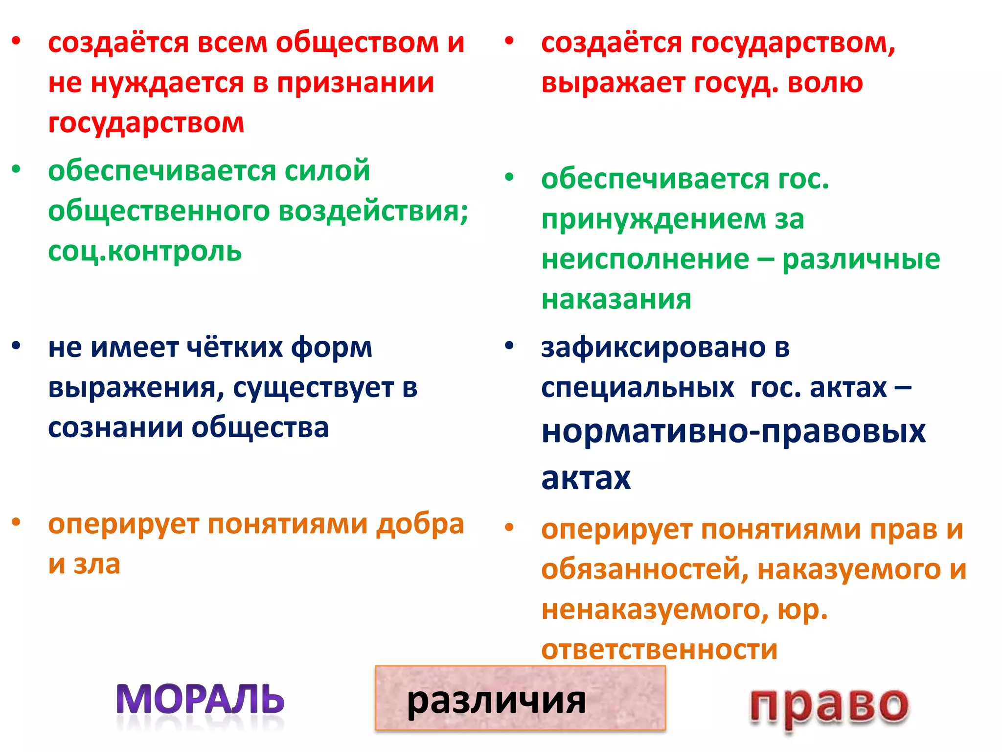 • создаётся всем обществом и   • создаётся государством,
  не нуждается в признании       выражает госуд. волю
  государством
• обеспечивается силой         • обеспечивается гос.
  общественного воздействия;     принуждением за
  соц.контроль                   неисполнение – различные
                                 наказания
• не имеет чётких форм         • зафиксировано в
  выражения, существует в        специальных гос. актах –
  сознании общества              нормативно-правовых
                                 актах
• оперирует понятиями добра    • оперирует понятиями прав и
  и зла                          обязанностей, наказуемого и
                                 ненаказуемого, юр.
                                 ответственности
                        различия
 
