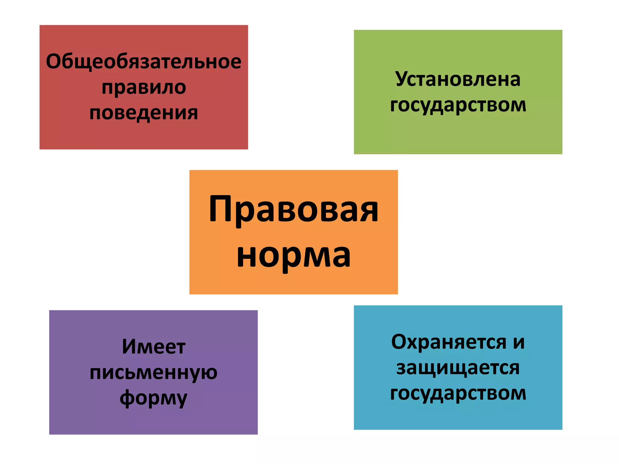 Общеобязательное
    правило              Установлена
   поведения            государством



             Правовая
              норма

      Имеет             Охраняется и
   письменную            защищается
      форму             государством
 