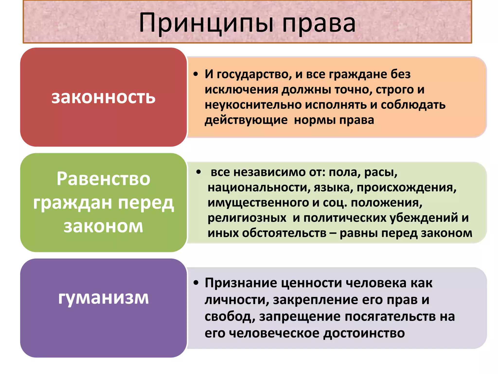 Принципы права
                • И государство, и все граждане без
                  исключения должны точно, строго и
 законность       неукоснительно исполнять и соблюдать
                  действующие нормы права


                • все независимо от: пола, расы,
  Равенство       национальности, языка, происхождения,
граждан перед     имущественного и соц. положения,
                  религиозных и политических убеждений и
   законом        иных обстоятельств – равны перед законом


                • Признание ценности человека как
  гуманизм        личности, закрепление его прав и
                  свобод, запрещение посягательств на
                  его человеческое достоинство
 