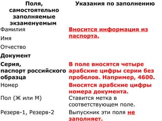 Поля,           Указания по заполнению
  самостоятельно
   заполняемые
  экзаменуемым
Фамилия               Вносится информация из
Имя                   паспорта.

Отчество
Документ
Серия,                В поле вносятся четыре
паспорт российского   арабские цифры серии без
образца               пробелов. Например, 4600.
Номер                 Вносятся арабские цифры
                      номера документа.
Пол (Ж или М)         Ставится метка в
                      соответствующем поле.
Резерв-1, Резерв-2    Выпускник эти поля не
                      заполняет.
 