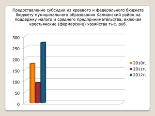 Предоставление субсидии из краевого и федерального бюджета
 бюджету муниципального образования Калманский район на
 поддержку малого и среднего предпринимательства, включая
       крестьянские (фермерские) хозяйства тыс. руб.


300

250

200
                                                     2010г.
                                                     2011г.
150
                                                     2012г.
100

 50

  0
 