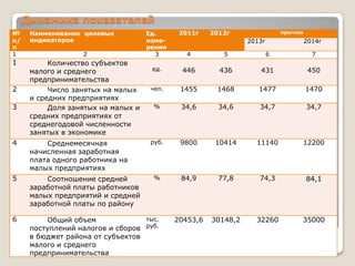 Динамика показателей
№     Наименование целевых           Ед.      2011г    2012г                 прогноз
п/    индикаторов                    изме-                       2013г                 2014г
п                                    рения
1                  2                   3        4         5              6               7
1          Количество субъектов
      малого и среднего               ед.     446        436        431                 450
      предпринимательства
2          Число занятых на малых     чел.    1455      1468        1477               1470
      и средних предприятиях
3          Доля занятых на малых и     %      34,6       34,6       34,7               34,7
      средних предприятиях от
      среднегодовой численности
      занятых в экономике
4         Среднемесячная              руб.    9800      10414      11140               12200
      начисленная заработная
      плата одного работника на
      малых предприятиях
5         Соотношение средней          %      84,9       77,8       74,3               84,1
      заработной платы работников
      малых предприятий и средней
      заработной платы по району

6         Общий объем              тыс.      20453,6   30148,2     32260           35000
      поступлений налогов и сборов руб.
      в бюджет района от субъектов
      малого и среднего
      предпринимательства
 