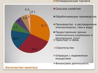 Оптоворозничная торговля


                0.5                    Сельское хозяйство
                         0.1

                     2                 Обрабатывающие производства
               5.9
           6
                                31.7   Производство и распределение
    7.7                                электроэнергии, газа и воды
                                       Предоставление прочих
                                       коммунальных,социальных и
    16.9                               песональных услуг
                                       Транспорт и саязь


                                       Строительство
                         29.2

                                       Операции с недвижимым
                                       имуществом
                                       Финансовая деятельность
Количество занятых
 