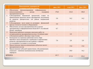 Наименование мероприятий
                                                               факт 2011   план 2012   факт 2012
                   муниципальной программы
1.   Обеспечение функционирования информационно –
     консультационного            центра           поддержки     170,0       163,0       180,0
     предпринимательства
2.   Субсидирование банковской процентной ставки по
     привлеченным кредитам малых предприятий, полученным
                                                                  5,0        14,2        14,2
     на развитие приоритетных для района направлений
     развития
3    Субсидирование части затрат по договорам финансовой
                                                                  5,0          -           -
     аренды (лизинга) техники и оборудования
4    Обеспечение доступа предпринимателям и малым
     предприятиям к информационным базам КГУ «Алтайский           0,7          -           -
     бизнес- инкубатор
5    Проведение районного конкурса школьных работ по
     истории развития предпринимательства в Алтайском крае         -          2,0          -
     и Калманском районе «Деловые люди Алтая»
6    Размещение на страницах районной газеты «Заря
     Приобъя» цикла материалов о проблемах и перспективах
                                                                  7,0         2,0         2,0
Постановлением администрации Калманского
     развития, предпринимательства в районе, о формах
     гос.поддержки и условиях ее получения
районаот 12.11.2011№ 850 утверждена районная 15,8
 7   Предоставление грантов начинающим субъектам малого
                               -      15,8
     предпринимательства
целевая программа «Развитие малого и среднего
 8   Предоставление субсидий перевозчикам, обслуживающим
предпринимательства в Калманском районе на 2012
     социально – значимые муниципальные автобусные
     маршруты
                               -      20,0    16,2

– 2014 годы».
ИТОГО                        187,7
                                                                             217,0       228,2
 