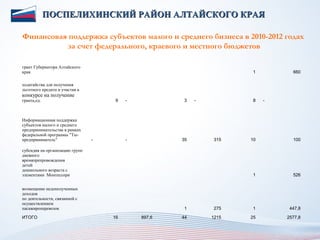 ПОСПЕЛИХИНСКИЙ РАЙОН АЛТАЙСКОГО КРАЯ

Финансовая поддержка субъектов малого и среднего бизнеса в 2010-2012 годах
           за счет федерального, краевого и местного бюджетов

грант Губернатора Алтайского
края                                                                 1          660

ходатайства для получения
льготного кредита и участия в
конкурсе на получение
гранта,ед.                          9    -           3    -          8    -



Информационная поддержка
субъектов малого и среднего
предпринимательства в рамках
федеральной програамы "Ты-
предприниматель"                -        -           35       315    10         100

субсидия на организацию групп
дневного
времяпрепровождения
детей
дошкольного возраста с
элементами Монтессори                                                1          526


возмещение недополученных
доходов
по деятельности, связанной с
осуществлением
пасажироперевозок                                    1        275    1         447,8

ИТОГО                               16       897,6   44       1215   25       2577,8
 