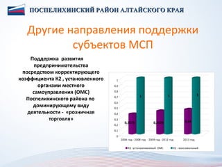 ПОСПЕЛИХИНСКИЙ РАЙОН АЛТАЙСКОГО КРАЯ


   Другие направления поддержки
           субъектов МСП
    Поддержка развития
      предпринимательства
 посредством корректирующего
коэффициента К2 , установленного    1
       органами местного           0,9

     самоуправления (ОМС)          0,8
                                                                                                  1
                                                       1                     1
   Поспелихинского района по       0,7
                                   0,6
     доминирующему виду            0,5
   деятельности - «розничная       0,4
           торговля»               0,3
                                                                                        0,44
                                           0,3575                 0,4125
                                   0,2
                                   0,1
                                    0
                                         2006 год - 2008 год   2009 год - 2012 год     2013 год

                                              К2 -устанавливаемый ОМС            К2 - максимальный
 