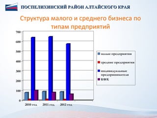 ПОСПЕЛИХИНСКИЙ РАЙОН АЛТАЙСКОГО КРАЯ

  Структура малого и среднего бизнеса по
            типам предприятий
700

600

500
                                        малые предприятия

400                                     средние предприятия

300                                     индивидуальные
                                        предприниматели
200                                     КФХ


100

 0
       2010 год   2011 год   2012 год
 