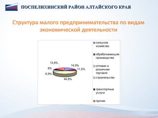 ПОСПЕЛИХИНСКИЙ РАЙОН АЛТАЙСКОГО КРАЯ


Структура малого предпринимательства по видам
          экономической деятельности
                                     сельское
                                     хозяйство

                                     обрабатывающие
                                     производства
             13,9%
                         14,9%       оптовая и
            8%               11,5%   розничная
           6,9%                      торговля
                                     строительство
                     44,8%


                                     транспортные
                                     услуги

                                     прочие
 