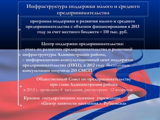 Инфраструктура поддержки малого и среднего
           предпринимательства
   программа поддержки и развития малого и среднего
 предпринимательства с объемом финансирования в 2013
      году за счет местного бюджета – 110 тыс. руб.

          Центр поддержки предпринимательства:
- отдел по развитию предпринимательства и рыночной
инфраструктуры Администрации района,
- информационно-консультационный цент поддержки
предпринимательства (ИКЦ), в 2012 году бесплатные
консультации получили 255 СМСП
       Общественный Совет по предпринимательству
               при главе Администрации района
в 2012 г. проведено 4 заседания, рассмотрено 12 вопросов
Краевое государственное казенное учреждение
       «Центр занятости населения г. Рубцовска»
 