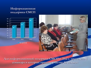 Информационная
    поддержка СМСП




Для информационной подержки СМСП в 2012 г. проведено 4
     семинара в которых приняло участие 80 человек
 