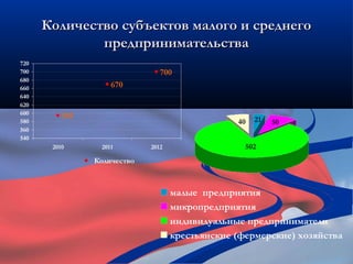 Количество субъектов малого и среднего
              предпринимательства
720
700                             700
680
660                 670
640
620
600
          595                                         21
580                                              40        50
560
540
       2010      2011        2012                  502
                Количество



                                    малые предприятия
                                    микропредприятия
                                    индивидуальные предприниматели
                                    крестьянские (фермерские) хозяйства
 