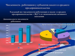 Численность работников у субъектов малого и среднего
                 предпринимательства
         Удельный вес численности работающих в малом и среднем
           предпринимательстве – 30,5 % от экономически активного
                                 населения
Динамика роста численности
       работников

  3500
                                        Доля численности работников (%)
  3400                    3468

  3300            3370                             5    14
  3200
  3100                                      43
                                                             34
          3081
  3000
  2900
  2800
          2010    2011    2012         обрабатывающая промышленность
                   чел.                сельское хозяйство
                                       оптовая и розничная торговля
                                       строительство и транспорт
 