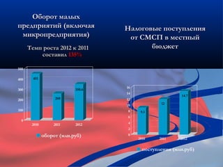 Оборот малых
предприятий (включая               Налоговые поступления
 микропредприятия)                  от СМСП в местный
      Темп роста 2012 к 2011              бюджет
          составил 135%

500

400     451

                                   16
300                        350.6
                                   14
                                                          14.7
200                260             12
                                   10             12
100                                8     9.1
                                   6
 0
       2010       2011     2012    4
                                   2
              оборот (млн.руб)     0
                                        2010     2011    2012

                                          поступления (млн.руб)
 