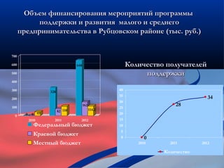 Объем финансирования мероприятий программы
            поддержки и развития малого и среднего
      предпринимательства в Рубцовском районе (тыс. руб.)


700

600                                648                      Количество получателей
500                                                              поддержки
400

300                 328
                                                       40
                                                       35                             34
200
                                                       30
100
                                         162                               28
                                               114.2
                                                       25
                          82 110
 0      0    0 45                                      20
            2010      2011           2012              15
              Федеральный бюджет                       10
                                                        5
              Краевой бюджет                            0         0
              Местный бюджет                                   2010     2011       2012

                                                                      Количество
 