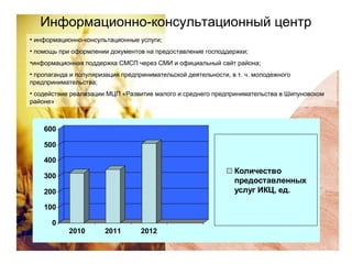 Информационно-консультационный центр
• информационно-консультационные услуги;
• помощь при оформлении документов на предоставление господдержки;
•информационная поддержка СМСП через СМИ и официальный сайт района;
• пропаганда и популяризация предпринимательской деятельности, в т. ч. молодежного
предпринимательства;
• содействие реализации МЦП «Развитие малого и среднего предпринимательства в Шипуновском
районе»



    600

    500

    400
                                                                Количество
    300
                                                                предоставленных
    200                                                         услуг ИКЦ, ед.

    100

       0
            2010       2011       2012
 