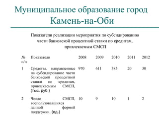Муниципальное образование город
              Камень-на-Оби
     Показатели реализации мероприятия по субсидированию
       части банковской процентной ставки по кредитам,
                     привлекаемым СМСП

 № Показатели               2008   2009    2010   2011     2012
 п/п
 1   Средства, направленные 970    611     385    20       30
     на субсидирование части
     банковской процентной
     ставки    по  кредитам,
     привлекаемым    СМСП,
     (тыс. руб.)

 2   Число            СМСП, 10     9       10     1        2
     воспользовавшихся
     данной           формой
     поддержки, (ед.)
 