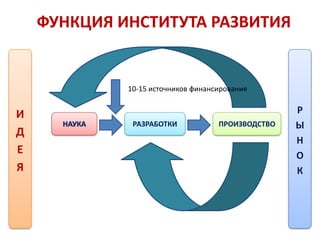 ФУНКЦИЯ ИНСТИТУТА РАЗВИТИЯ


              10-15 источников финансирования


И                                                   Р
      НАУКА    РАЗРАБОТКИ            ПРОИЗВОДСТВО   Ы
Д
                                                    Н
Е                                                   О
Я                                                   К
 