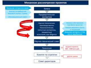 Механизм рассмотрения проектов
Механизм «открытого окна»             Заявка
  Анализ потребностей
 мирового рынка, страны
                                Предварительная
 «Инновационный лифт»              экспертиза


                                Научно-техническая,       Анализ собственного
                                 производственно-          портфеля проектов
                                 технологическая,         Анализ мирового опыта
                               патентная экспертизы,           и тенденций
                                   предметные            Внешние эксперты, в том
                              испытания, due diligence      числе зарубежные



                            Научно-технический совет

                                                          Бюджет проекта:
                                    Правление            300 - 1300 млн.руб.


                              Комитет по стратегии
                                                           другие суммы

                               Совет директоров
 