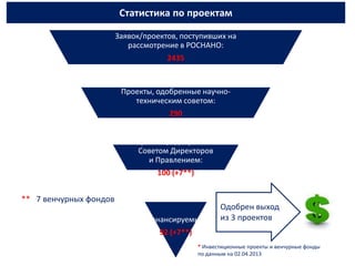 Статистика по проектам

                        Заявок/проектов, поступивших на
                           рассмотрение в РОСНАНО:
                                     2435


                         Проекты, одобренные научно-
                            техническим советом:
                                     290


                             Проекты, одобренные
                             Советом Директоров
                                и Правлением:
                                  100 (+7**)


** 7 венчурных фондов
                                                      Одобрен выход
                               Финансируемые:         из 3 проектов
                                   92 (+7**)
                                               * Инвестиционные проекты и венчурные фонды
                                               по данным на 02.04.2013
 
