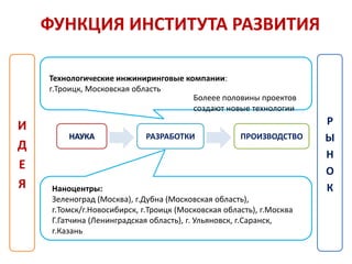 ФУНКЦИЯ ИНСТИТУТА РАЗВИТИЯ

    Технологические инжиниринговые компании:
                              Технологите
    г.Троицк, Московская область
                                        Болеее половины проектов
                                        создают новые технологии

И                                                                     Р
         НАУКА               РАЗРАБОТКИ              ПРОИЗВОДСТВО     Ы
Д
                                                                      Н
Е                                                                     О
Я    Наноцентры:                                                      К
     Зеленоград (Москва), г.Дубна (Московская область),
     г.Томск/г.Новосибирск, г.Троицк (Московская область), г.Москва
     Г.Гатчина (Ленинградская область), г. Ульяновск, г.Саранск,
     г.Казань
 