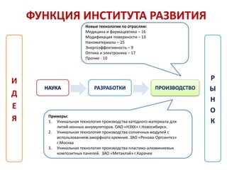 ФУНКЦИЯ ИНСТИТУТА РАЗВИТИЯ
                        Новые технологии по отраслям:
                        Медицина и фармацевтика – 16
                        Модификация поверхности – 13
                        Наноматериалы – 25
                        Энергоэффективность – 9
                        Оптика и электроника – 17
                        Прочие - 10




И                                                                       Р
      НАУКА                 РАЗРАБОТКИ                   ПРОИЗВОДСТВО   Ы
Д
                                                                        Н
Е                                                                       О
       Примеры:
Я      1. Уникальная технология производства катодного материала для    К
          литий-ионных аккумуляторов. ОАО «НЗХК» г.Новосибирск.
       2. Уникальная технология производства солнечных модулей с
          использованием аморфного кремния. ЗАО «Ренова-Оргсинтез»
          г.Москва
       3. Уникальная технология производства пластико-алюминиевых
          композитных панелей. ЗАО «Метаклэй» г.Карачев
 