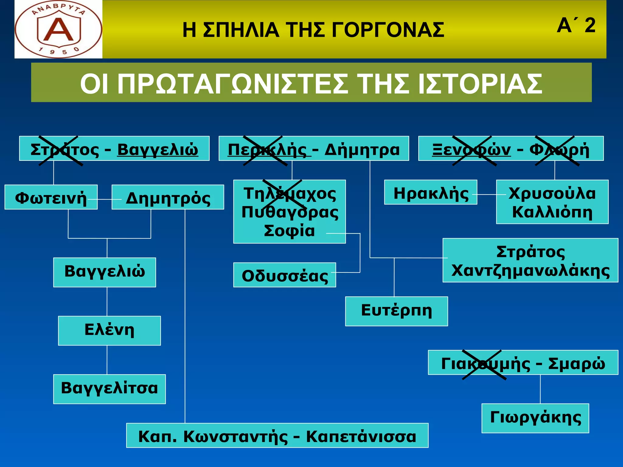 Η ΣΠΗΛΙΑ ΤΗΣ ΓΟΡΓΟΝΑΣ                   Α΄ 2

      ΟΙ ΠΡΩΤΑΓΩΝΙΣΤΕΣ ΤΗΣ ΙΣΤΟΡΙΑΣ

 Στράτος - Βαγγελιώ    Περικλής - Δήμητρα     Ξενοφών - Φλωρή


Φωτεινή    Δημητρός     Τηλέμαχος       Ηρακλής      Χρυσούλα
                        Πυθαγόρας                    Καλλιόπη
                          Σοφία
                                                    Στράτος
    Βαγγελιώ            Οδυσσέας                Χαντζημανωλάκης

                                     Ευτέρπη
      Ελένη

                                               Γιακουμής - Σμαρώ
    Βαγγελίτσα
                                                    Γιωργάκης
              Καπ. Κωνσταντής - Καπετάνισσα
 