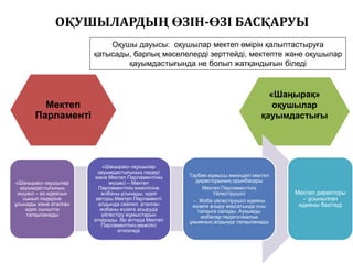 ОҚУШЫЛАРДЫҢ ӚЗІН-ӚЗІ БАСҚАРУЫ
                               Оқушы дауысы: оқушылар мектеп ӛмірін қалыптастыруға
                           қатысады, барлық мәселелерді зерттейді, мектепте және оқушылар
                                   қауымдастығында не болып жатқандығын біледі

                       1
                                                                                     «Шаңырақ»
         Мектеп                                                                       оқушылар
       Парламенті                                                                  қауымдастығы




                               «Шаңырақ» оқушылар
                             қауымдастығының лидері
                           және Мектеп Парламентінің    Тәрбие жұмысы жӛніндегі мектеп
«Шаңырақ» оқушылар               мүшесі – Мектеп           директорының орынбасары
  қауымдастығының            Парламентінің мәжілісіне         Мектеп Парламентінің
 мүшесі – ӛз идеясын          жобаны ұсынады, идея                Үйлестірушісі          Мектеп директоры
   сынып лидеріне           авторы Мектеп Парламенті      - Жоба үйлестірушісі идеяны      – ұсынылған
ұсынады және аталған         алдында сӛйлеп, аталған     жүзеге асыру мақсатында оны      идеяны бекітеді
    идея сыныпта              жобаны жүзеге асыруда         талқыға салады. Ауқымды
    талқыланады               үйлестіру жұмыстарын           жобалар педагогикалық
                           атқарады. Әр аптада Мектеп   ұжымның алдында талқыланады
                              Парламентінің мәжілісі
                                    ӛткізіледі
 