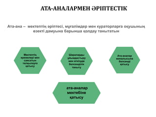 АТА-АНАЛАРМЕН ӘРІПТЕСТІК

Ата-ана – мектептің әріптесі, мұғалімдер мен кураторларға оқушының
            өзекті дамуына барынша қолдау танытатын
                 1


        Мектептің             Шараларды              Ата-аналар
      ережелері мен          ұйымдастыру            жиналысына
        саясатын              мен өткізуде            белсенді
       талқылауға             белсенділік              қатысу
         қатысу                 таныту




                             ата-аналар
                             мектебіне
                               қатысу
 