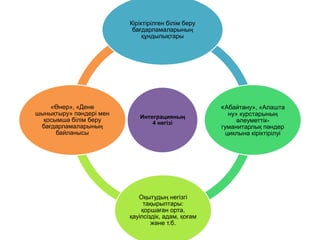 Кіріктірілген білім беру
                          бағдарламаларының
                              құндылықтары




    «Ӛнер», «Дене                                   «Абайтану», «Алашта
шынықтыру» пәндері мен                                ну» курстарының
                            Интеграцияның
  қосымша білім беру            4 негізі                 әлеуметтік-
 бағдарламаларының                                  гуманитарлық пәндер
      байланысы                                      циклына кіріктірілуі




                            Оқытудың негізгі
                              тақырыптары:
                             қоршаған орта,
                         қауіпсіздік, адам, қоғам
                                 және т.б.
 
