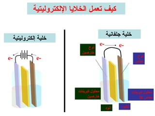 ‫كيف تعمل الخلايا اللكتروليتية‬

                                                   ‫خلية جلفانية‬
     ‫خلية إلكتروليتية‬
                                              ‫-‪e‬‬          ‫-‪e‬‬
                                  ‫لوح‬
                               ‫خارصين‬
                                                                      ‫لوح‬
‫-‪e‬‬              ‫-‪e‬‬                                                   ‫نحاس‬




                             ‫محلول كبرايتات‬                        ‫محلول كبرايتات‬
                                    ‫خارصين‬                               ‫نحاس ‪II‬‬

                                                   ‫آنود‬    ‫كاثود‬
 