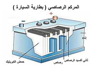 ‫المركم الرصاصي ) بطاراية السيارة (‬




                                           ‫إناء‬




‫حمض الكبريتيك‬                  ‫ثاني أكسيد الرصاص‬
                        ‫رصاص‬
 