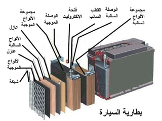 ‫مجموعة‬               ‫فتحة‬      ‫الوصلة القطب‬     ‫مجموعة‬
       ‫اللواح‬    ‫اللكتروليت الوصلة‬   ‫السالبة السالب‬    ‫اللواح‬
                ‫الموجبة‬                                ‫السالبة‬
 ‫الموجبة عازل‬

 ‫اللواح‬
 ‫السالبة‬
‫عازل‬
‫اللواح‬
‫الموجبة‬

 ‫شبكة‬




                                         ‫بطارية السيارة‬
 