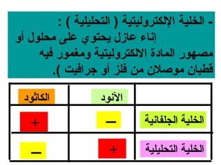 ‫- الخلية اللكتروليتية ) التحليلية ( :‬
‫إناء عازل ايحتوي على محلول أو‬
     ‫مصهور المادة اللكتروليتية ومغمور فيه‬
        ‫قطبا ن موصل ن من فلز أو جرافيت (.‬

  ‫الكاثود‬          ‫النود‬

    ‫+‬                ‫ــــ‬     ‫الخلية الجلفانية‬

    ‫ــــ‬              ‫+‬       ‫الخلية التحليلية‬
 