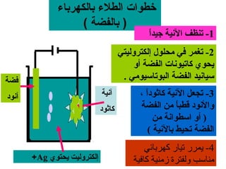 ‫خطوات الطلء بالكهرباء‬
                    ‫) بالفضة (‬
                                             ‫. ً‬
                                             ‫1- تنظف النية جيدا‬
                                     ‫2- تغمر في محلول إلكتروليتي‬
                                          ‫يحوي كاتيونات الفضة أو‬
‫فضة‬                                   ‫سيانيد الفضة البوتاسيومي .‬
‫أنود‬                         ‫آنية‬          ‫3- تجعل النية كاثودا ،‬
                                             ‫. ً‬
                             ‫كاثود‬         ‫والنود قطبا من الفضة‬
                                                        ‫. ً‬
                                                 ‫) أو اسطوانة من‬
                                               ‫الفضة تحيط بالنية (‬
                                             ‫4- يمرر تيار كهربائي‬
       ‫إلكتروليت يحتوي ‪+Ag‬‬               ‫مناسب ولفترة زمنية كافية‬
 