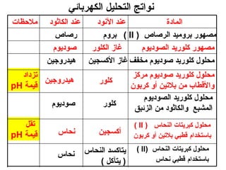 ‫نواتج التحليل الكهربائي‬
‫ملظحظات‬    ‫عند الكاثود‬  ‫عند النود‬             ‫المادة‬
             ‫رصاص‬         ‫مصهور بروميد الرصاص ) ‪ ( II‬بروم‬
            ‫صودايوم‬    ‫غاز الكلور‬     ‫مصهور كلورايد الصودايوم‬
          ‫محلول كلورايد صودايوم مخفف غاز الكسجين هيدروجين‬
  ‫تزداد‬                                ‫محلول كلورايد صودايوم مركز‬
        ‫هيدروجين‬          ‫كلور‬
‫قيمة ‪pH‬‬                               ‫والقطاب من بلتين أو كربو ن‬
                                           ‫محلول كلورايد الصودايوم‬
           ‫صودايوم‬         ‫كلور‬
                                        ‫المشبع والكاثود من الزئبق‬
   ‫تقل‬                                 ‫محلول كبرايتات النحاس ) ‪( II‬‬
‫قيمة ‪pH‬‬      ‫نحاس‬        ‫أكسجين‬        ‫باستخدام قطبي بلتين أو كربو ن‬

                     ‫ايتاكسد النحاس‬     ‫محلول كبرايتات النحاس )‪( II‬‬
             ‫نحاس‬
                         ‫) ايتآكل (‬            ‫باستخدام قطبي نحاس‬
 