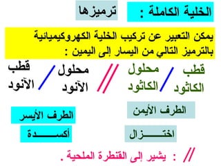 ‫ترميزها‬       ‫الخلية الكاملة :‬
     ‫يمكن التعبير عن تركيب الخلية الكهروسكيميائية‬
              ‫بالترميز التالي من اليسار إلى اليمين :‬
‫قطب‬         ‫محلول‬            ‫محلول‬           ‫قطب‬
‫النود‬        ‫النود‬           ‫الكاثود‬       ‫الكاثود‬
  ‫الطرف اليسر‬                  ‫الطرف اليمن‬
   ‫أكســــــــدة‬              ‫اختــــــــزال‬
             ‫: يشير إلى القنطرة الملحية .‬
 