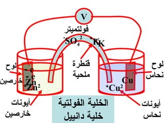 ‫‪V‬‬
                ‫فولتميتر‬
                ‫-‬    ‫++ 2‬
                 ‫‪SO4 K‬‬   ‫‪K‬‬

  ‫‪ - e‬لوح‬          ‫قنطرة‬                  ‫لوح‬
        ‫‪-e‬‬         ‫ملحية‬                 ‫ونحاس‬
‫2 ‪ +Zn‬خارصين‬                       ‫‪Cu‬‬
        ‫‪Zn‬‬                   ‫+‬
                                 ‫2‪Cu‬‬
   ‫أيوونات‬     ‫الخلية الفولتية‬          ‫أيوونات‬
 ‫خارصين‬         ‫خلية داونييل‬            ‫ونحاس‬
 