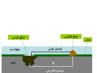 ‫موقع آنودي‬                    ‫موقع كاثودي‬
                                              ‫دهان‬


‫طبقة ماء‬        ‫توصيل أايوني‬


                   ‫-‬
‫حدايد‬                  ‫‪e‬‬
               ‫توصيل إلكتروني‬
 