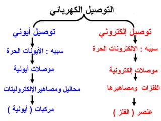 ‫التوصيل الكهربائي‬

   ‫توصيل أيووني‬                ‫توصيل إلكترووني‬
 ‫سببه : اليوونات الحرة‬       ‫سببه : اللكتروونات الحرة‬

   ‫موصلت أيوونية‬                   ‫موصلت إلكتروونية‬

‫محاليل ومصاهيراللكتروليتات‬        ‫الفلزات ومصاهيرها‬

 ‫مركبات ) أيوونية (‬                 ‫عنصر ) الفلز (‬
 
