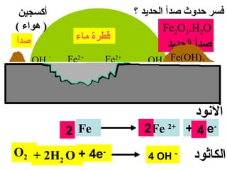 ‫أكسجين‬                             ‫فسر حدوث صدأ الحدايد ؟‬
‫) هواء (‬                                     ‫‪Fe2O3.H2O‬‬
‫صدأ‬                ‫رقطرة ماء‬
                                               ‫صدأ الحدايد‬
                                       ‫2)‪OH Fe(OH‬‬
           ‫-‬                               ‫-‬
      ‫‪OH‬‬        ‫+2‪Fe‬‬         ‫+2‪Fe‬‬
               ‫حفـــــــرة‬              ‫منطقة‬
  ‫- منطقة‬                      ‫-‪e‬‬
                               ‫-‪e‬‬      ‫الكاثود‬
  ‫-‪ ee‬الكاثود‬
                ‫منطقة النود‬
                                                     ‫النود‬
                ‫‪2 Fe‬‬                  ‫-‪2Fe 2+ + 2 e‬‬
                                               ‫4‬
‫-‪O2 + 2H2 O + 4e‬‬                       ‫- ‪4 OH‬‬        ‫الكاثود‬
 