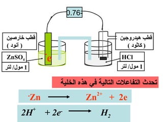 ‫-67.0‬


‫قطب تخارصين‬                                      ‫قطب هيدروجين‬
‫) آنود (‬                                            ‫) كاثود (‬
                     ‫-‬
‫4‪ZnSO‬‬                ‫‪e‬‬                           ‫‪HCl‬‬
‫1 مول/ لتر‬                                       ‫1 مول/ لتر‬

                         ‫تحدث التفاعلت التالية في هذه الخلية‬
                                          ‫+2‬
             ‫‪Zn‬‬
             ‫-‬
                                     ‫‪Zn‬‬        ‫‪+ 2e‬‬
                 ‫+‬
       ‫‪2H‬‬            ‫-‪+ 2e‬‬                 ‫2‪H‬‬
 