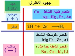 ‫جهد‬      ‫جهود الختزال‬
 ‫التختزال‬
              ‫عناصر قليلة النشاط , ‪Cu‬‬
  ‫موجب‬
                  ‫‪Ag , Hg , Pt , Au‬‬
 ‫)+(‬
    ‫صفر‬     ‫‪2H + 2e‬‬
               ‫+‬      ‫-‬
                             ‫2‪H‬‬
               ‫عناصر متوسطة النشاط‬
                  ‫‪Mg Fe , Zn, Al‬‬
 ‫سالب‬          ‫عناصر نشطة جدا مثل :‬
‫) ــــ (‬           ‫‪Na , Ca , K , Li‬‬
 