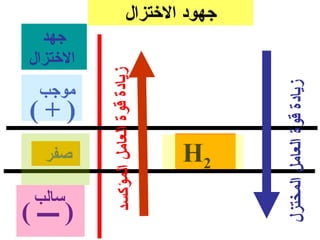 ‫سالب‬
                              ‫جهد‬




            ‫صفر‬


‫) ــــ (‬
                            ‫التختزال‬
                     ‫موجب‬
                  ‫)+(‬
   ‫زيادة قوة العامل المؤكسد‬
            ‫2‪H‬‬
                                       ‫جهود الختزال‬




‫زيادة قوة العامل المختزل‬
 