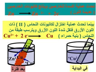 ‫تحدث عملية أكسدة للخارصين وينتج كاتيوونات الخارصين‬
  ‫‪Zn‬‬            ‫-‪Zn 2+ + 2e‬‬            ‫) عديمة اللون (‬

 ‫بينما تحدث عملية اختزال لكاتيوونات النحاس ) ‪ ( II‬ذات‬
 ‫اللون الرزرق فتقل شدة اللون الرزرق ويترسب طبقة من‬
‫-‪Cu2+ + 2 e‬‬             ‫النحاس ) بنية حمراء ( ‪Cu‬‬

                  ‫‪Zn‬‬                              ‫‪Zn‬‬

  ‫+‬
      ‫‪Zn Cu‬‬
        ‫2‬                             ‫+‬
                                          ‫2‪Cu‬‬
                  ‫+‬
                      ‫2‪Cu‬‬
       ‫بعد فترة‬                           ‫في البداية‬
 