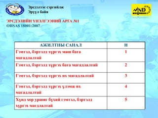 Эрсдэлээс сэргийлж
        Эрүүл байя

ЭРСДЭЛИЙН ҮНЭЛГЭЭНИЙ АРГА №1
OHSAS 18001:2007



          ҮР ДАГАВРЫН МАГАДЛАЛ
           АЮУЛ ҮҮСЭХ САНАЛ
               АЖИЛТНЫ                       Р
                                             Н
                                             N
   Хөдөлмөрийн чадвар алдалтгүй,
   Гэмтэл, бэртэлд хүргэх маш бага эрүүл     1
   Тохиолдлын
   мэндэд нөлөөлсөн
   магадлалтай                               1

   Гэмтэл, бэртэлд хүргэх бага магадлалтай   2
   Бага магадлалтай                          2
   Хөдөлмөрийн чадвар алдалттай боловч       2
   Гэмтэл, бэртэлд хүргэх их магадлалтай
   эмнэлэгт хэвтэн эмчлүүлэх шаардлагагүй    3
   Магадлалтай                               3
   хөнгөн гэмтэл
   Гэмтэл, бэртэлд хүргэх үлэмж их           4
   Бүрэн магадлалтай
   Эмнэлэгт хэвтэх шаардлагатай гэмтэл       4
                                             3
   магадлалтай
   Тогтмол уршиг бүхий гэмтэл, бэртэлд
        хор
   Хүнд гэмтэл                               5
                                             4
                                             5
   хүргэх магдлалтай
   Амь нас эрсдэхэд хүргэх гэмтэл            5
 