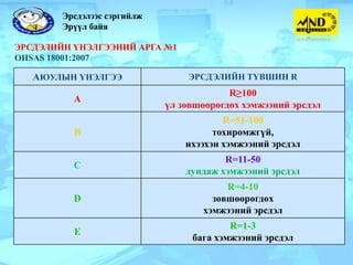 Эрсдэлээс сэргийлж
        Эрүүл байя

ЭРСДЭЛИЙН ҮНЭЛГЭЭНИЙ АРГА №1
OHSAS 18001:2007

   АЮУЛЫН ҮНЭЛГЭЭ                ЭРСДЭЛИЙН ТҮВШИН R
                                          R≥100
          А
                             үл зөвшөөрөгдөх хэмжээний эрсдэл
                                         R=51-100
          В                            тохиромжгүй,
                                 ихээхэн хэмжээний эрсдэл
                                         R=11-50
          С
                                 дундаж хэмжээний эрсдэл
                                         R=4-10
          D                           зөвшөөрөгдөх
                                    хэмжээний эрсдэл
                                          R=1-3
          Е
                                  бага хэмжээний эрсдэл
 