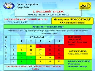 Эрсдэлээс сэргийлж
            Эрүүл байя
                             2. ЭРСДЭЛИЙГ ҮНЭЛЭХ
                      АЮУЛД ҮНЭЛГЭЭ, ДҮГНЭЛТ ӨГӨХ

ЭРСДЭЛИЙН ҮНЭЛГЭЭНИЙ АРГА №2                  Манай улсад “БОРОО ГОУЛД”
АНГЛИ, КАНАД УЛС                                  ХХК ашиглаж байна.
                             Эрсдэлийг тооцоолох карт
    /Магадлалыг/ - /Үр дагавартай/ харьцуулснаар эрсдэлийн үнэлгээний тооцоо =
                                    оноогоор гарна.
М                       ҮР ДАГАВАР                         18-25 ӨНДӨР
                                                           ЭРСДЭЛТЭЙ,
А              1        2         3       4       5        Бүү хий! Ахлагчдаа
Г                                                          мэдэгд
А       A      11       16        20     23       25
Д       Б       7       12        17     21       24
                                                            6-17 ЭРСДЭЛТЭЙ,
Л       В       4       8         13     18       22       Аюулд хяналт тогтоо
А
        Г       2       5         9      14       19
Л
        Д       1       3         6      10       15       1-5 БАГА ЭРСДЭЛТЭЙ
                                                           Өөрчлөгдөж
 ДААЛГАВРАА АЮУЛГҮЙ ГҮЙЦЭТГЭХ ЦАГ ХУГАЦАА                  болзошгүйг анхаар
                    ГАРГА
 