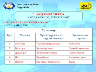 Эрсдэлээс сэргийлж
           Эрүүл байя


                           2. ЭРСДЭЛИЙГ ҮНЭЛЭХ
                       АЮУЛД ҮНЭЛГЭЭ, ДҮГНЭЛТ ӨГӨХ

ЭРСДЭЛИЙН ҮНЭЛГЭЭНИЙ АРГА №2
АНГЛИ, КАНАД УЛС

          Магадлал               Үр дагавар Тодорхойлолт
 A
 Зэрэг        Хохирол           Үргэлж эрүүл мэндэд
                                Хүний гарцаагүй тохиолдох ӨНДӨР боломжтой
                                                           Тусламж авах
 Байнга
                                   үзүүлэх нөлөөлөл              хугацаа
 Б                              Үргэлж тохиолдох боломжтой
 Тохиолдоно
    1    Маш бага            Тусламж шаардлагагүй       Түр саатах
 В                              Заримдаа тохиолдоно
    2    Бага зэрэг
 Тохиолдох боломжтой         Анхны тусламж              Ээлжийн хугацаанд
 Г 3     Дунд зэрэг            Хаяа тохиолдох магадлалтай хоног хүртэл
                             Эмнэлгийн тусламж           4
 Тохиолдох магадлал бага
 E 4      Их                 Хүнд бэртэл                 4 хоногоос дээш
                                Тохиолдох магадлал ховор
 Ховор тохиолдоно
    5     Ноцтой             Нас барах, тахир дутуу      Удаан
 